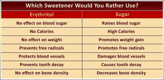 how erythritol stacks up against sugar